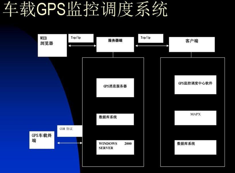 GPS管理监控系统服务器,其功能与性能如何保障?使用效果如何? 第1张 GPS管理监控系统服务器,其功能与性能如何保障?使用效果如何? 第1张
