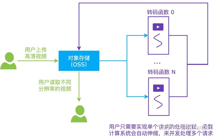 函数计算技术如何实现?函数计算底层架构原理 第2张 函数计算技术如何实现?函数计算底层架构原理 第2张