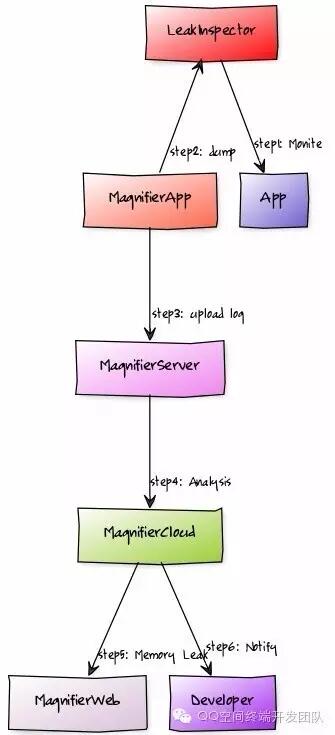 Android退出循环网络请求,如何正确取消避免内存泄漏? 第2张 Android退出循环网络请求,如何正确取消避免内存泄漏? 第2张
