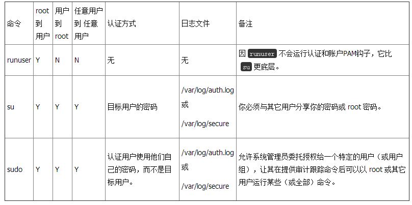 Linux命令模式如何新建用户? 第3张 Linux命令模式如何新建用户? 第3张