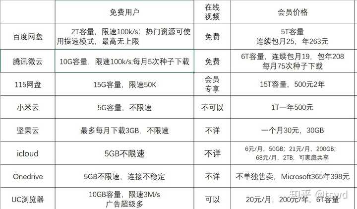 个人购买云存储优惠,个人云存储哪个平台好 第2张 个人购买云存储优惠,个人云存储哪个平台好 第2张