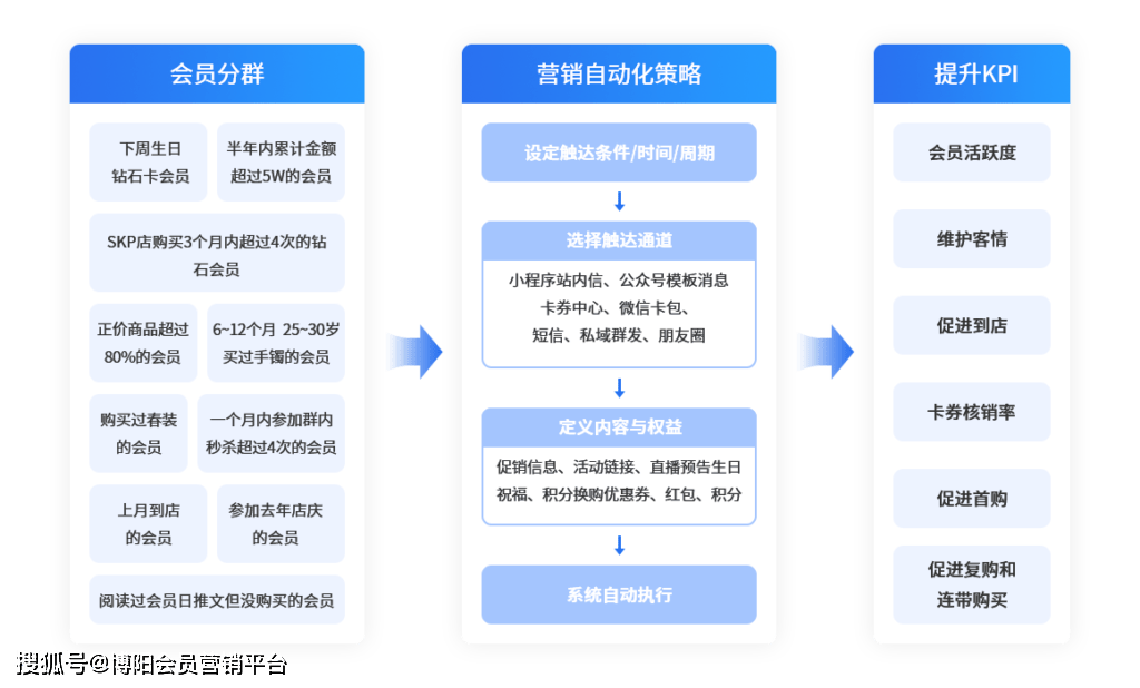 会员云营销系统怎么用?2024最新会员营销系统解决方案 第3张 会员云营销系统怎么用?2024最新会员营销系统解决方案 第3张