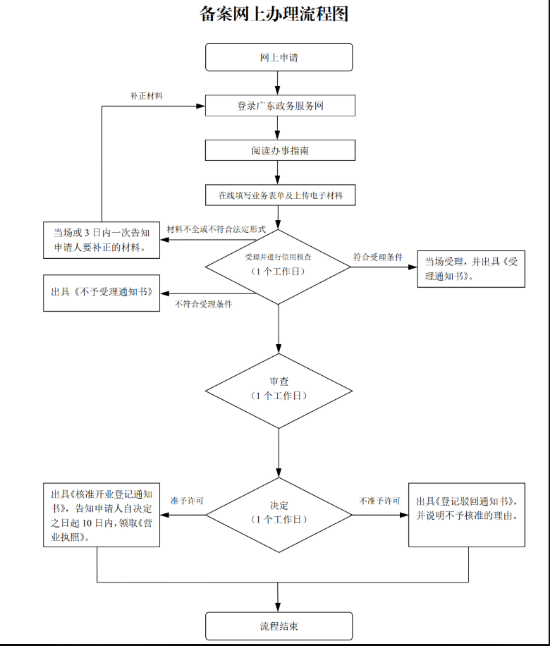 个体户网站怎么备案?个体户网站备案流程 第1张 个体户网站怎么备案?个体户网站备案流程 第1张