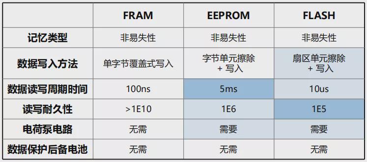 fm铁电存储器为何在数据存储领域备受瞩目,未来应用前景如何? 第1张 fm铁电存储器为何在数据存储领域备受瞩目,未来应用前景如何? 第1张