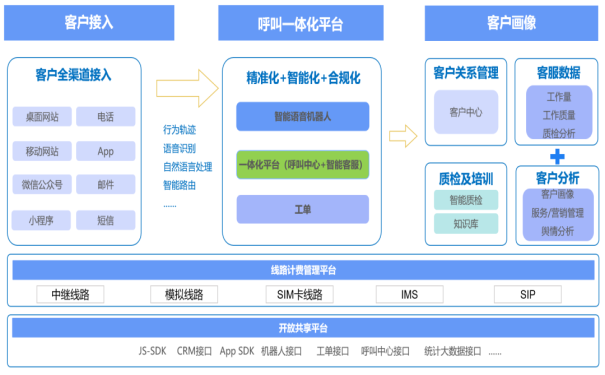 呼叫中心怎么配置?呼叫中心配置流程 第2张 呼叫中心怎么配置?呼叫中心配置流程 第2张