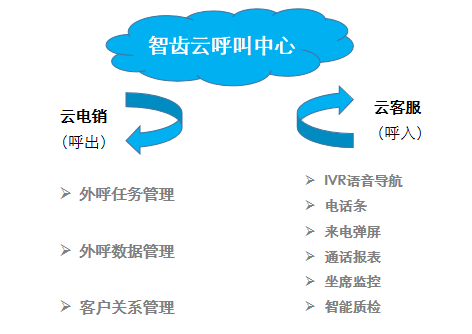 呼叫中心怎么配置?呼叫中心配置流程 第3张 呼叫中心怎么配置?呼叫中心配置流程 第3张