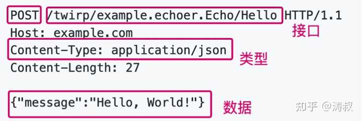 Java实现POST接口编写方法有哪些疑问点? 第1张 Java实现POST接口编写方法有哪些疑问点? 第1张