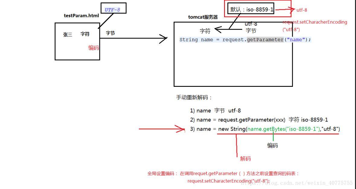 Java实现POST接口编写方法有哪些疑问点? 第2张 Java实现POST接口编写方法有哪些疑问点? 第2张