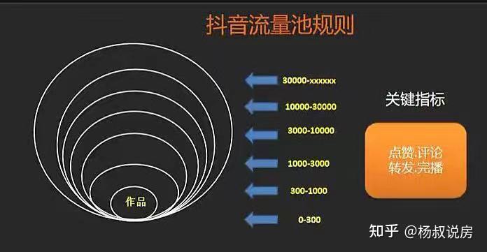 为什么抖音播放量低,抖音推荐机制是什么 第3张 为什么抖音播放量低,抖音推荐机制是什么 第3张