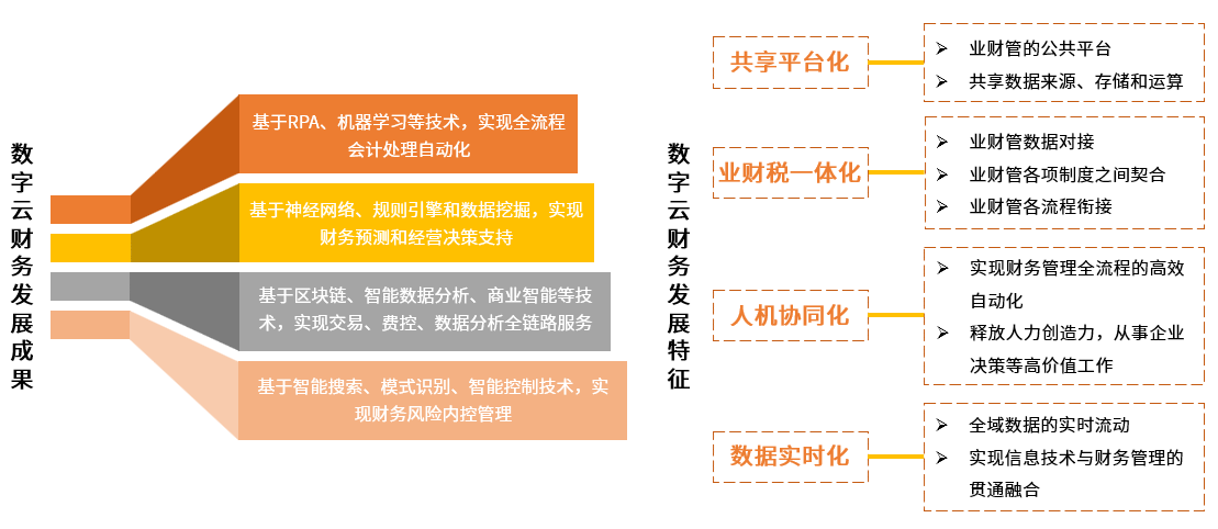 会计智能金融是什么?会计智能金融发展趋势 第3张 会计智能金融是什么?会计智能金融发展趋势 第3张