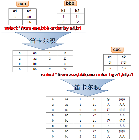 数据库笛卡尔积怎么看