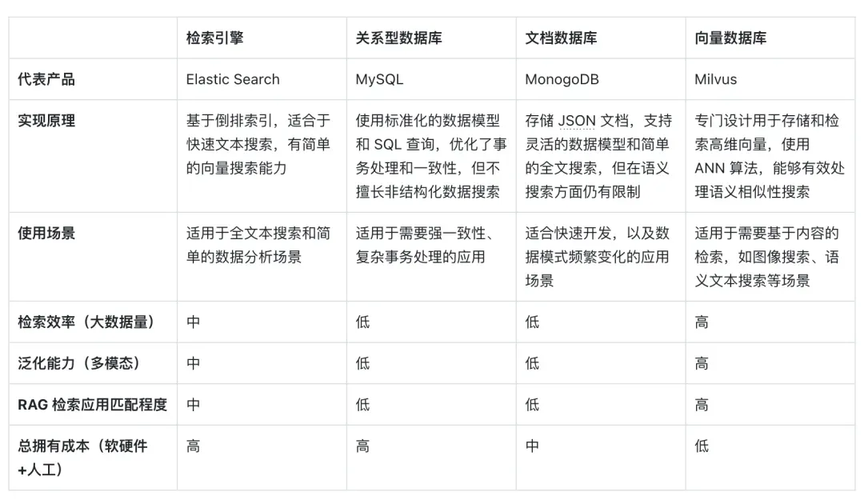 RAG系统向量数据库选型对比,RAG向量数据库选哪个? 第2张 RAG系统向量数据库选型对比,RAG向量数据库选哪个? 第2张