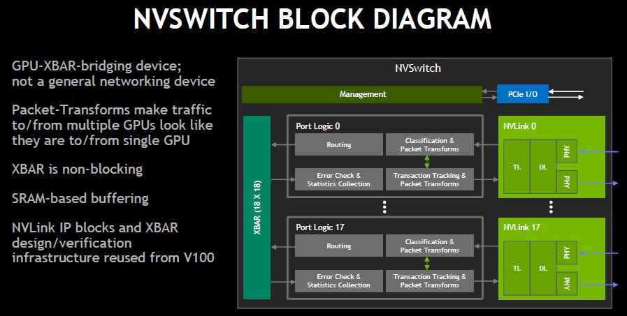 大模型训练NVIDIA NVSwitch,NVIDIA NVSwitch是什么 第1张 大模型训练NVIDIA NVSwitch,NVIDIA NVSwitch是什么 第1张