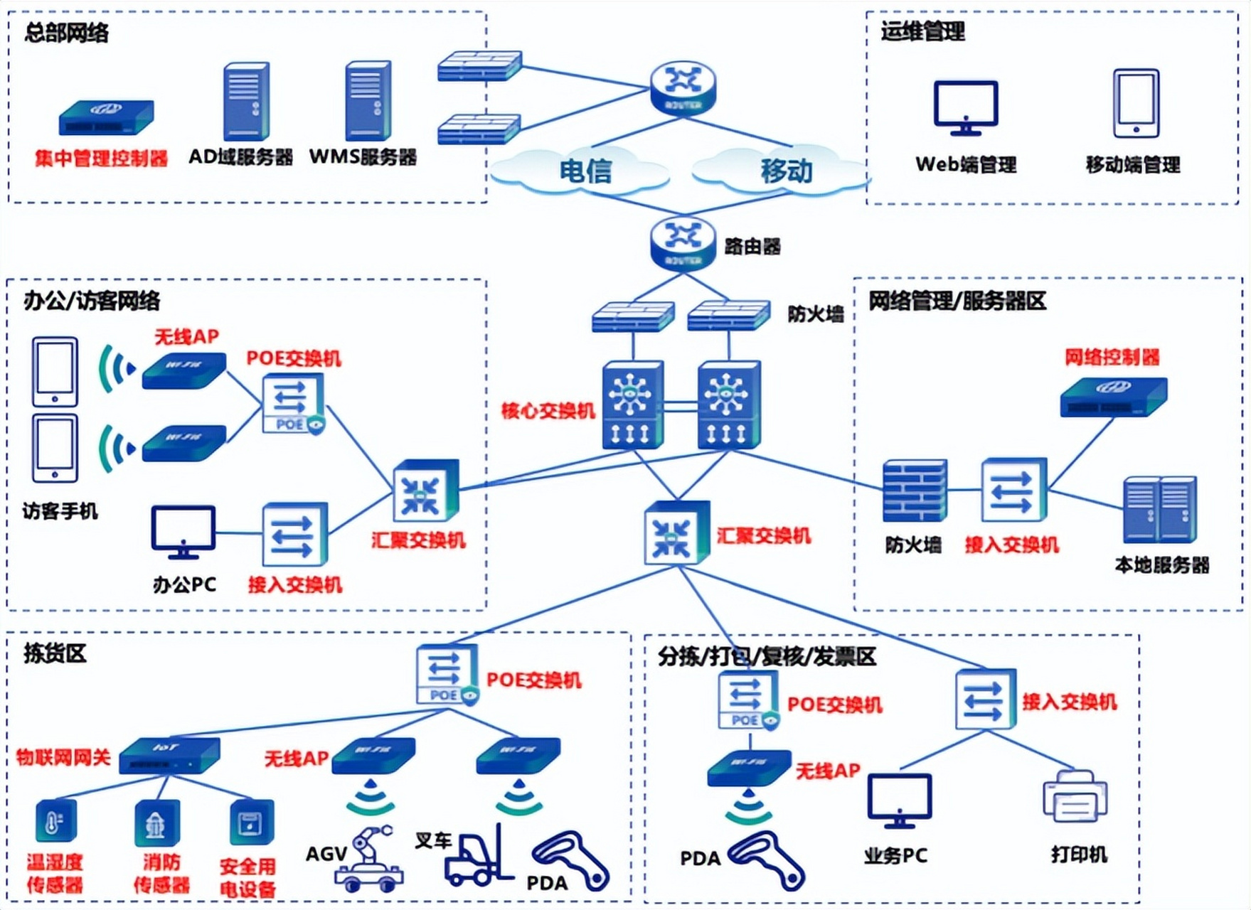 服务器网络拓扑如何优化才能提升稳定性与效率? 第3张 服务器网络拓扑如何优化才能提升稳定性与效率? 第3张