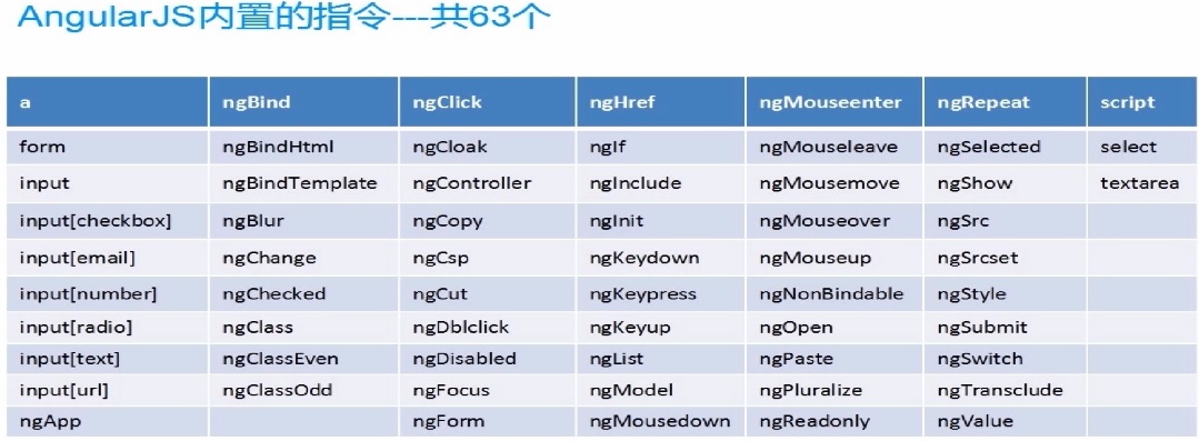 AngularJS中ng指令有哪些?如何正确使用ng指令? 第1张 AngularJS中ng指令有哪些?如何正确使用ng指令? 第1张
