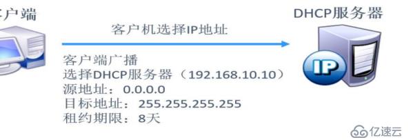dhcp服务器怎么开启?本地网络环境如何正确配置dhcp服务? 第1张 dhcp服务器怎么开启?本地网络环境如何正确配置dhcp服务? 第1张
