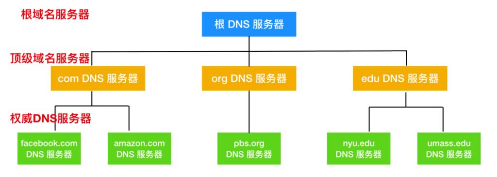 dns域名系统的作用是什么，dns域名系统的作用