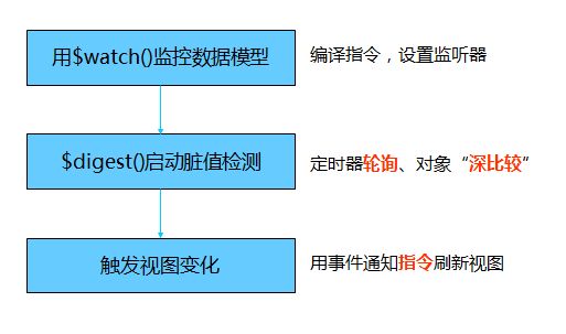 AngularJS不同视图同步刷新时如何避免性能问题? 第1张 AngularJS不同视图同步刷新时如何避免性能问题? 第1张