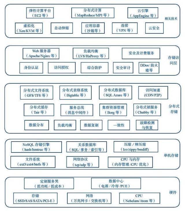 分布式存储真的会成为未来存储技术的主流吗？ 第2张