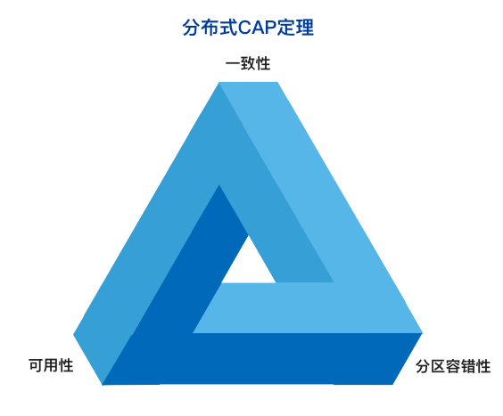 分布式存储环境中,CAP定理如何平衡可用性、分区容错和一致性? 第2张 分布式存储环境中,CAP定理如何平衡可用性、分区容错和一致性? 第2张
