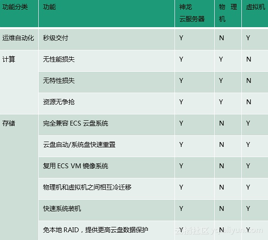 华东神龙云服务器存储是什么?神龙云服务器存储类型有哪些 第3张 华东神龙云服务器存储是什么?神龙云服务器存储类型有哪些 第3张