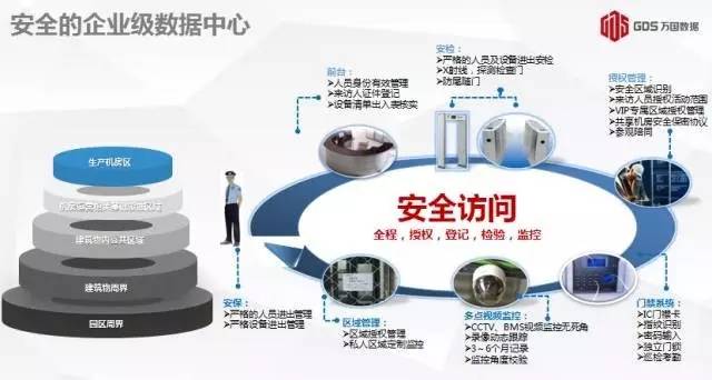 互联网数据中心如何安全防护?数据中心网络安全等级保护要求 第1张 互联网数据中心如何安全防护?数据中心网络安全等级保护要求 第1张