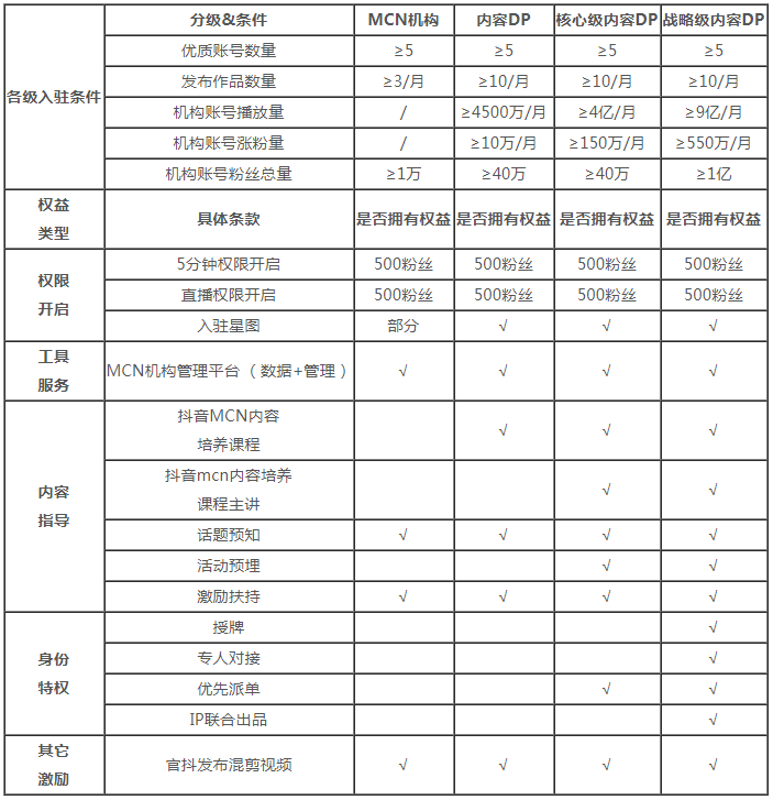 抖音直播cdn服务费用一般是多少,收费标准如何? 第1张 抖音直播cdn服务费用一般是多少,收费标准如何? 第1张