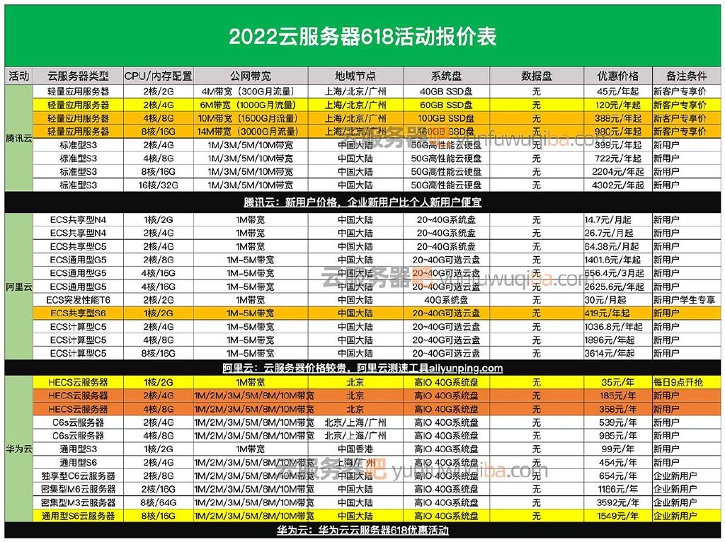 云南云服务器最新报价和配置表在哪里看？