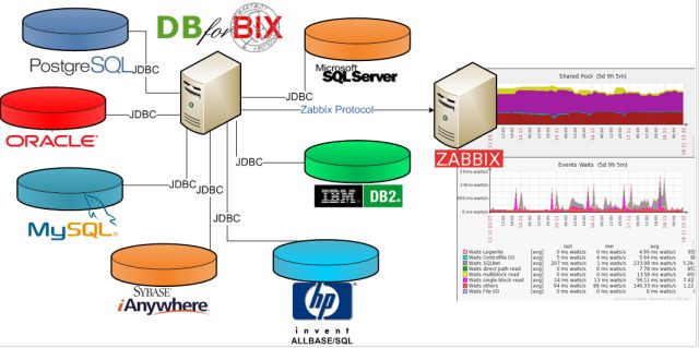 zabbix怎么监控数据库 第2张 zabbix怎么监控数据库 第2张