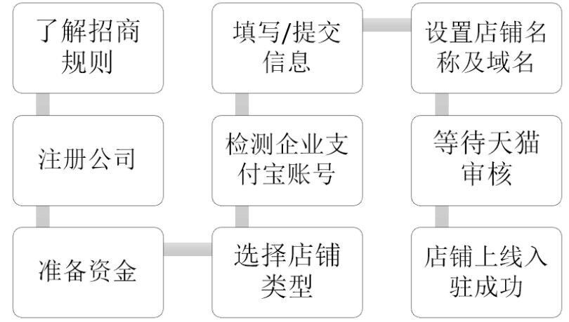 如何通过虚拟主机开设天猫店铺?详细教程揭秘! 第3张 如何通过虚拟主机开设天猫店铺?详细教程揭秘! 第3张