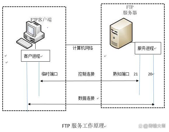 FTP服务器是如何实现文件传输的原理是什么? 第2张 FTP服务器是如何实现文件传输的原理是什么? 第2张