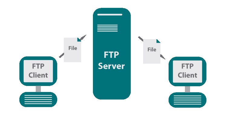 FTP服务器是如何实现文件传输的原理是什么？