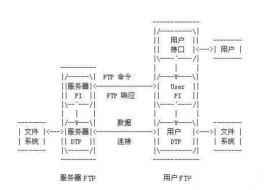 FTP服务器是如何实现文件传输的原理是什么? 第3张 FTP服务器是如何实现文件传输的原理是什么? 第3张
