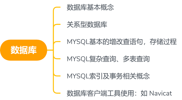 mysql数据库测试用例怎么写 第1张 mysql数据库测试用例怎么写 第1张