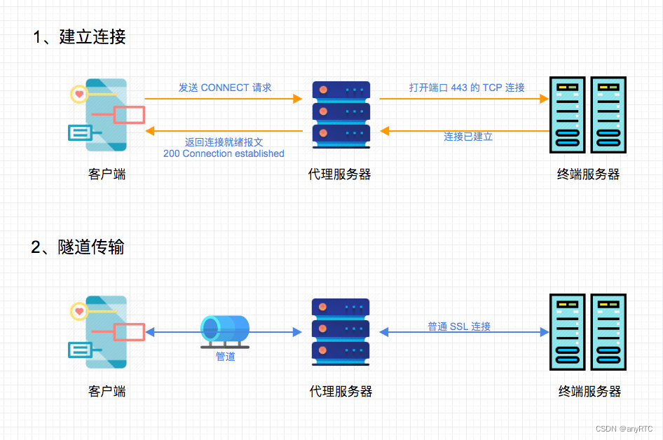 如何用C语言搭建HTTP代理服务器并实现数据转发？ 第1张