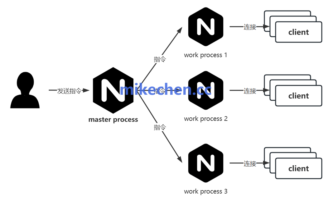 nginx视频服务器如何实现低延迟高并发视频流分发? 第2张 nginx视频服务器如何实现低延迟高并发视频流分发? 第2张
