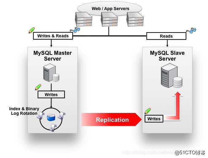 mysql怎么分离数据库 第1张 mysql怎么分离数据库 第1张