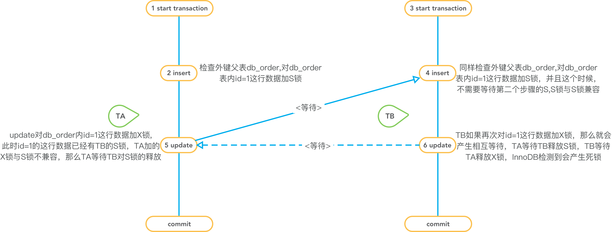怎么解决数据库死锁