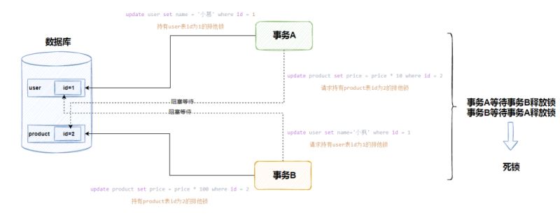 怎么解决数据库死锁 第2张 怎么解决数据库死锁 第2张