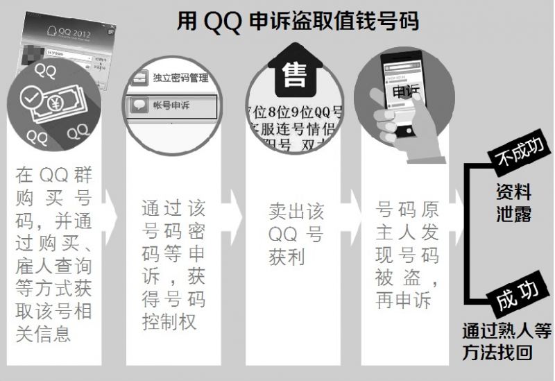 为什么盗QQ号的人如此猖獗,背后有何动机?揭秘倒号者的真实目的! 第1张 为什么盗QQ号的人如此猖獗,背后有何动机?揭秘倒号者的真实目的! 第1张