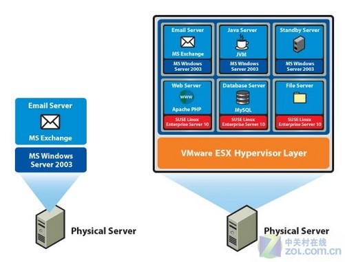 Dell服务器搭配VMware,为何选择这种组合的最佳理由是什么? 第3张 Dell服务器搭配VMware,为何选择这种组合的最佳理由是什么? 第3张