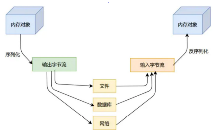 反序列化数据库数据,是否存在安全隐患及如何防范? 第2张 反序列化数据库数据,是否存在安全隐患及如何防范? 第2张