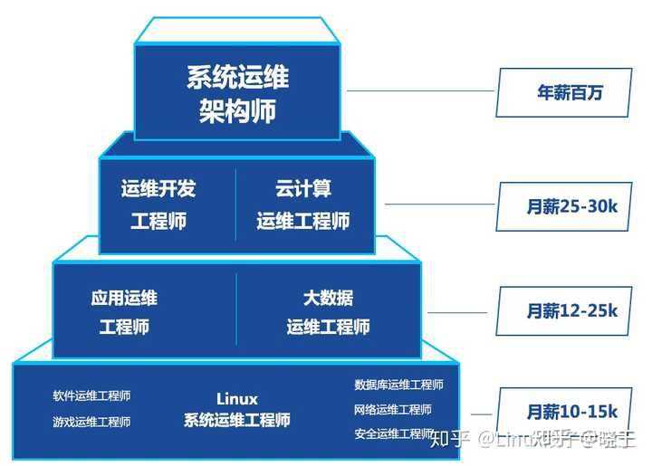 服务器运维待遇怎么样?服务器运维工资多少 第3张 服务器运维待遇怎么样?服务器运维工资多少 第3张