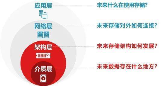 分布式存储崛起,如何定义其在行业中的核心地位与未来走向? 第1张 分布式存储崛起,如何定义其在行业中的核心地位与未来走向? 第1张