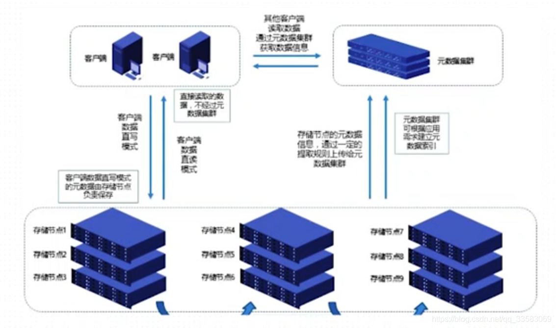 分布式存储原理究竟如何实现,其核心技术和优势有哪些? 第3张 分布式存储原理究竟如何实现,其核心技术和优势有哪些? 第3张