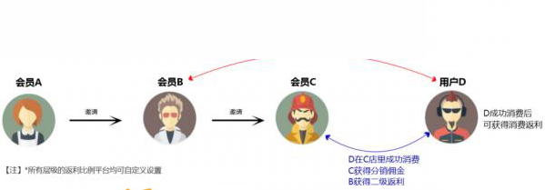 php分销系统数据库设计如何高效实现多级返佣与数据关联? 第1张 php分销系统数据库设计如何高效实现多级返佣与数据关联? 第1张