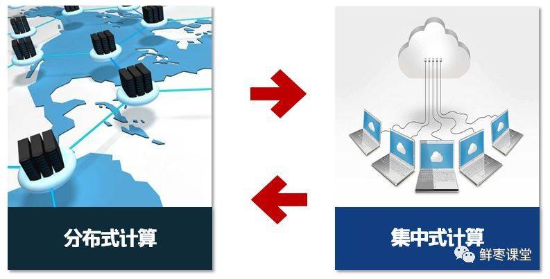 分布式存储与计算,有何本质区别,应用场景有何不同? 第3张 分布式存储与计算,有何本质区别,应用场景有何不同? 第3张