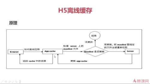 H5离线存储有哪些?H5离线存储技术有哪些 第1张 H5离线存储有哪些?H5离线存储技术有哪些 第1张