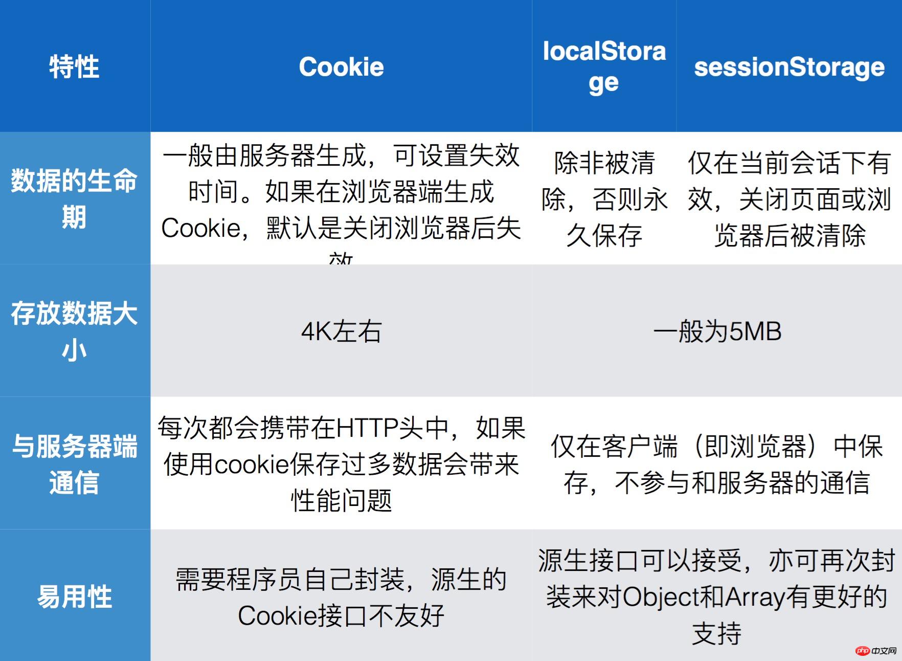 H5离线存储有哪些?H5离线存储技术有哪些 第2张 H5离线存储有哪些?H5离线存储技术有哪些 第2张