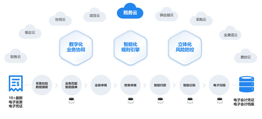 公有云自带AI功能,如何影响未来企业数字化转型决策? 第2张 公有云自带AI功能,如何影响未来企业数字化转型决策? 第2张